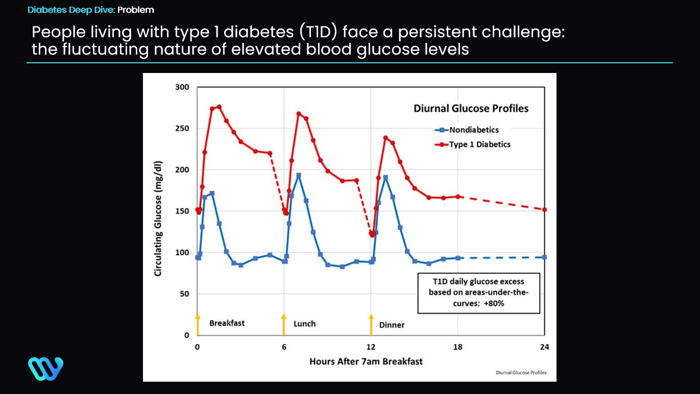 Diurnal glucose profiles — T1D challenge