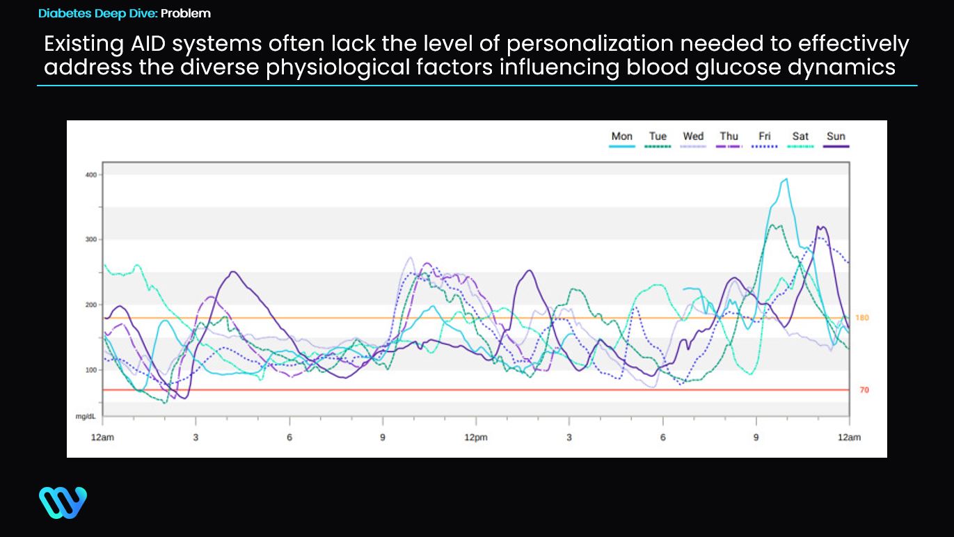 Blood glucose variability