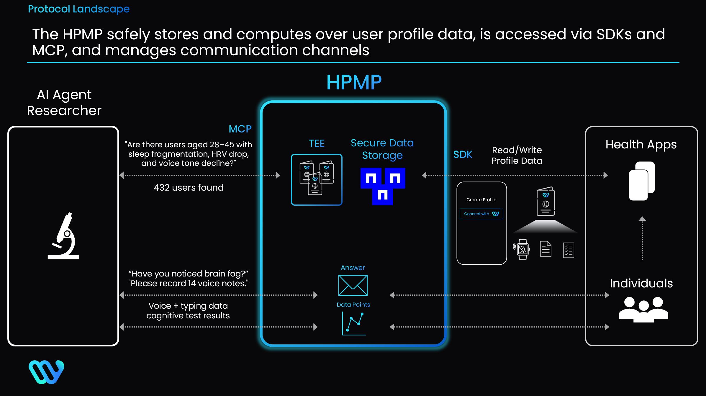 Protocol Landscape