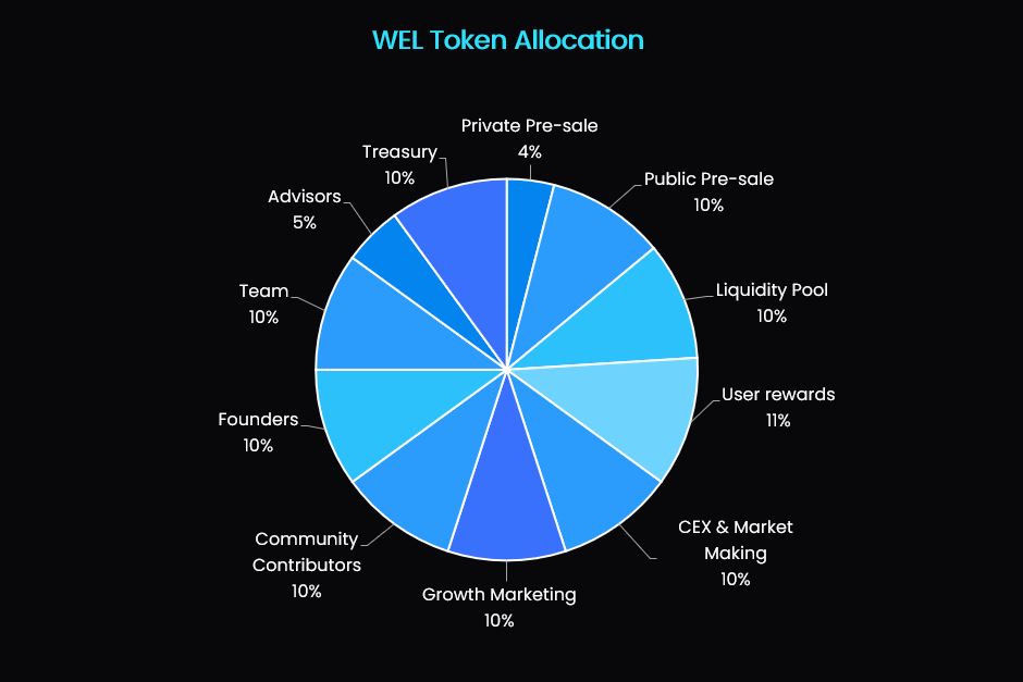 WEL Token Allocation
